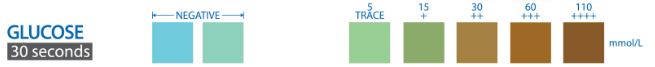 Glucose color chart